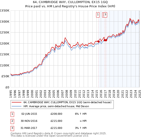 64, CAMBRIDGE WAY, CULLOMPTON, EX15 1GQ: Price paid vs HM Land Registry's House Price Index