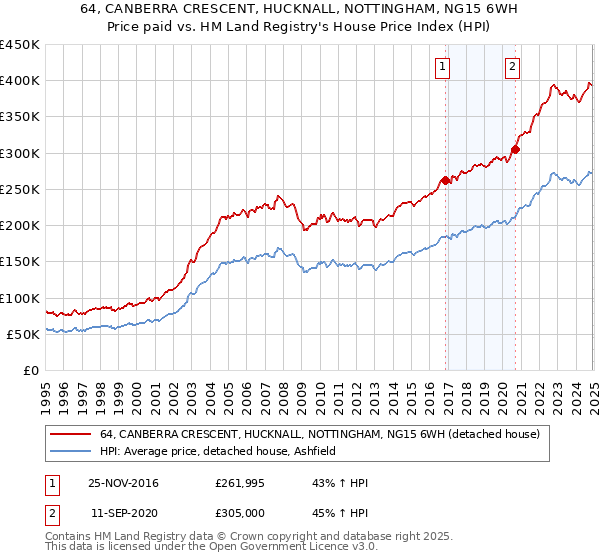 64, CANBERRA CRESCENT, HUCKNALL, NOTTINGHAM, NG15 6WH: Price paid vs HM Land Registry's House Price Index