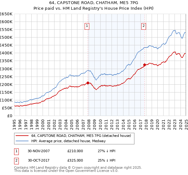 64, CAPSTONE ROAD, CHATHAM, ME5 7PG: Price paid vs HM Land Registry's House Price Index
