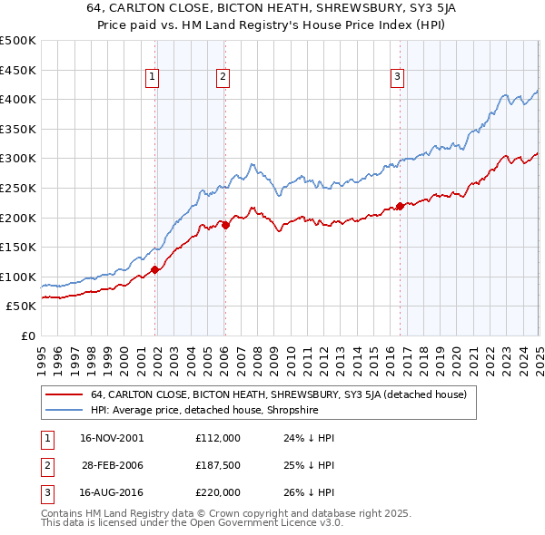 64, CARLTON CLOSE, BICTON HEATH, SHREWSBURY, SY3 5JA: Price paid vs HM Land Registry's House Price Index