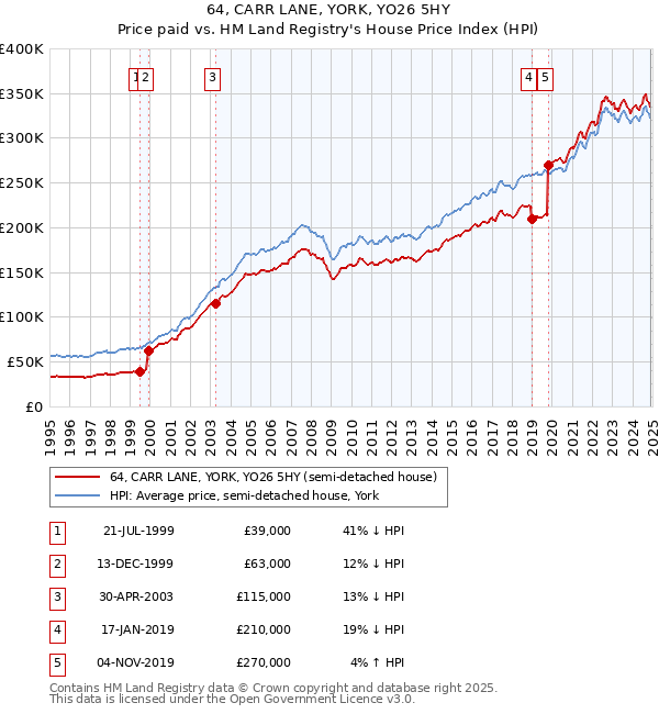 64, CARR LANE, YORK, YO26 5HY: Price paid vs HM Land Registry's House Price Index