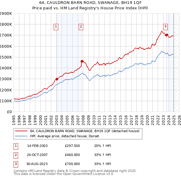 64, CAULDRON BARN ROAD, SWANAGE, BH19 1QF: Price paid vs HM Land Registry's House Price Index