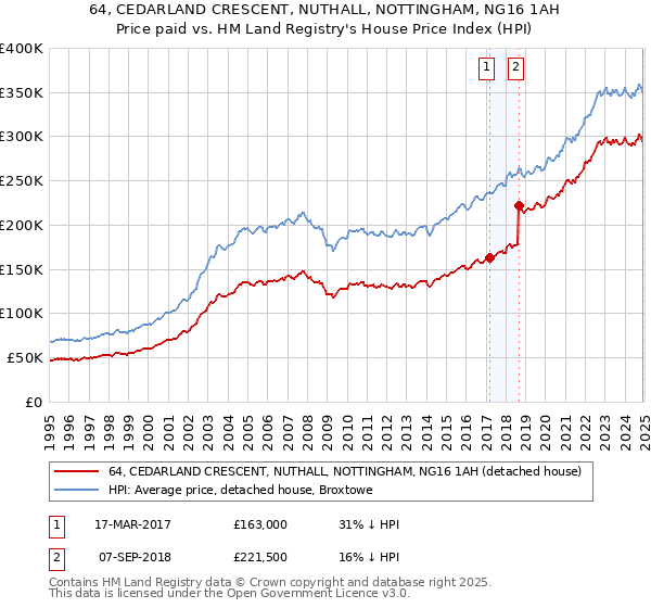 64, CEDARLAND CRESCENT, NUTHALL, NOTTINGHAM, NG16 1AH: Price paid vs HM Land Registry's House Price Index