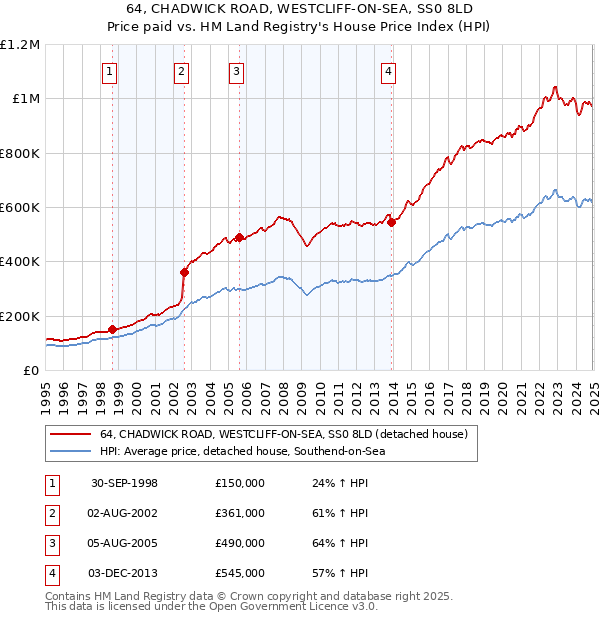 64, CHADWICK ROAD, WESTCLIFF-ON-SEA, SS0 8LD: Price paid vs HM Land Registry's House Price Index