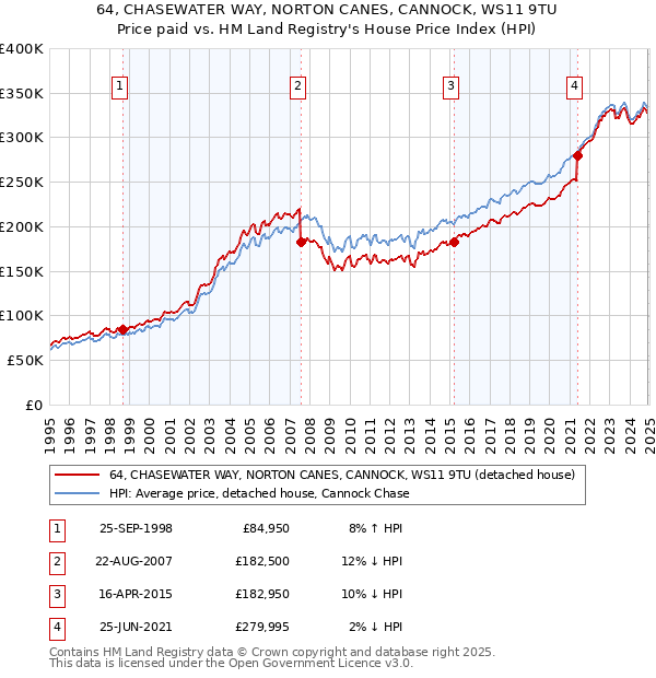 64, CHASEWATER WAY, NORTON CANES, CANNOCK, WS11 9TU: Price paid vs HM Land Registry's House Price Index