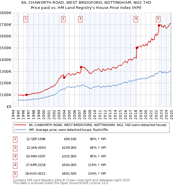 64, CHAWORTH ROAD, WEST BRIDGFORD, NOTTINGHAM, NG2 7AD: Price paid vs HM Land Registry's House Price Index