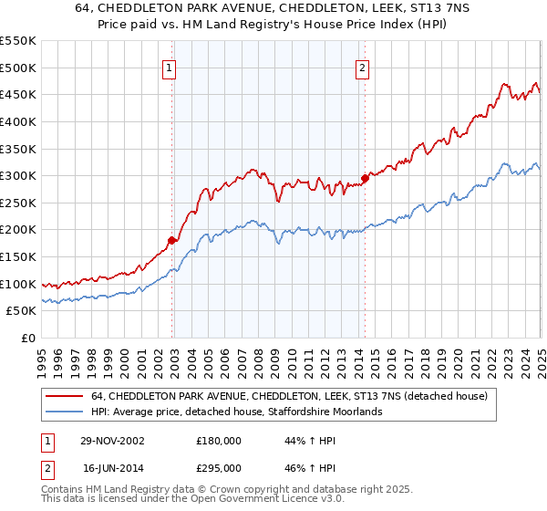 64, CHEDDLETON PARK AVENUE, CHEDDLETON, LEEK, ST13 7NS: Price paid vs HM Land Registry's House Price Index