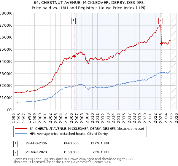 64, CHESTNUT AVENUE, MICKLEOVER, DERBY, DE3 9FS: Price paid vs HM Land Registry's House Price Index