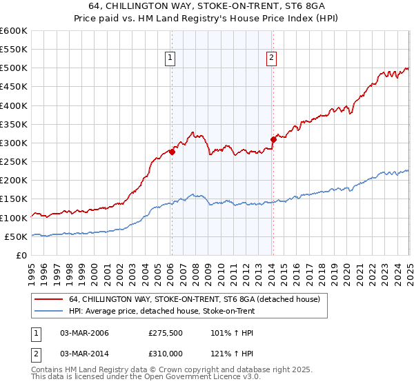 64, CHILLINGTON WAY, STOKE-ON-TRENT, ST6 8GA: Price paid vs HM Land Registry's House Price Index