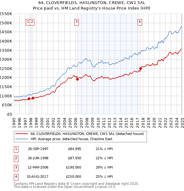 64, CLOVERFIELDS, HASLINGTON, CREWE, CW1 5AL: Price paid vs HM Land Registry's House Price Index