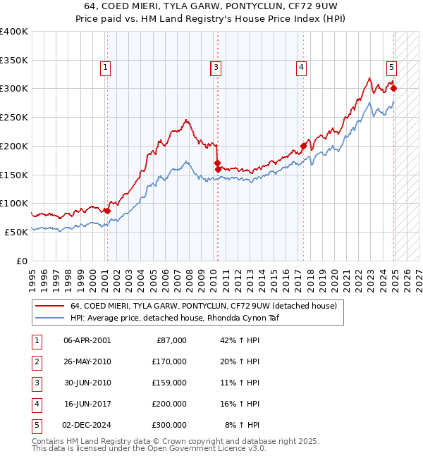 64, COED MIERI, TYLA GARW, PONTYCLUN, CF72 9UW: Price paid vs HM Land Registry's House Price Index