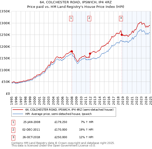 64, COLCHESTER ROAD, IPSWICH, IP4 4RZ: Price paid vs HM Land Registry's House Price Index