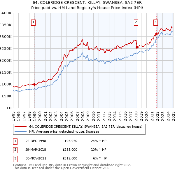 64, COLERIDGE CRESCENT, KILLAY, SWANSEA, SA2 7ER: Price paid vs HM Land Registry's House Price Index