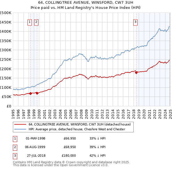 64, COLLINGTREE AVENUE, WINSFORD, CW7 3UH: Price paid vs HM Land Registry's House Price Index