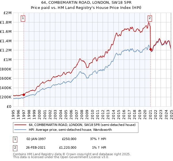64, COMBEMARTIN ROAD, LONDON, SW18 5PR: Price paid vs HM Land Registry's House Price Index