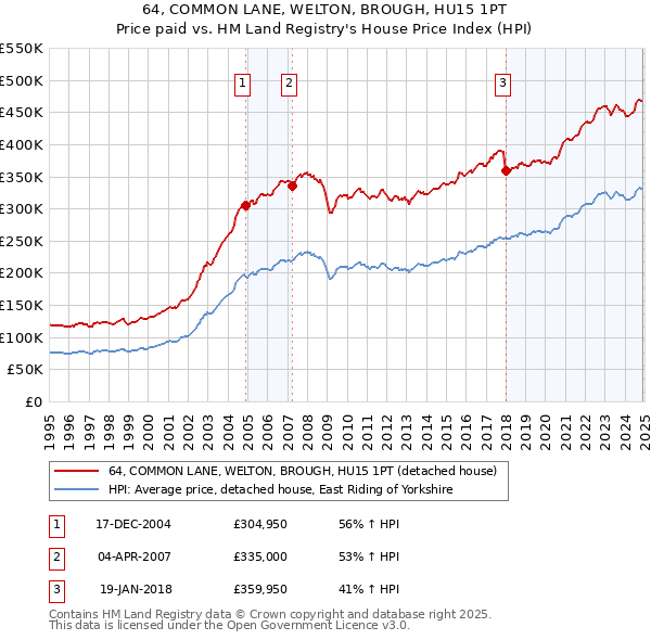 64, COMMON LANE, WELTON, BROUGH, HU15 1PT: Price paid vs HM Land Registry's House Price Index