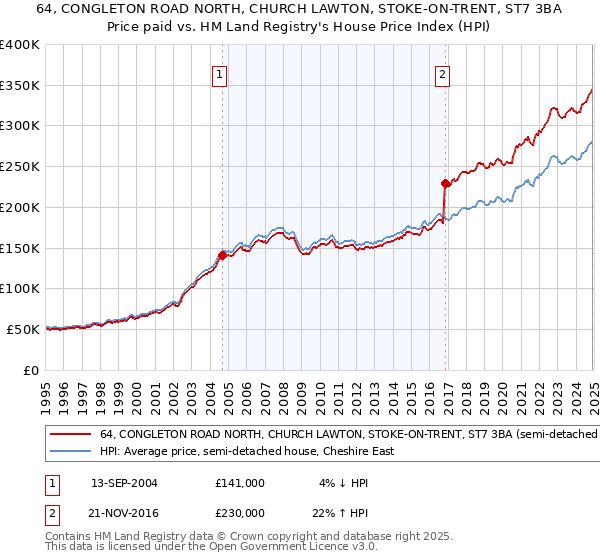 64, CONGLETON ROAD NORTH, CHURCH LAWTON, STOKE-ON-TRENT, ST7 3BA: Price paid vs HM Land Registry's House Price Index