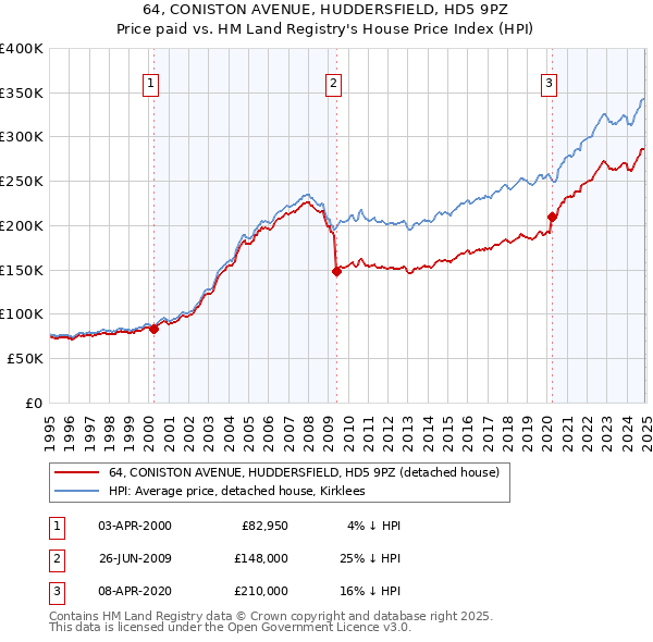 64, CONISTON AVENUE, HUDDERSFIELD, HD5 9PZ: Price paid vs HM Land Registry's House Price Index