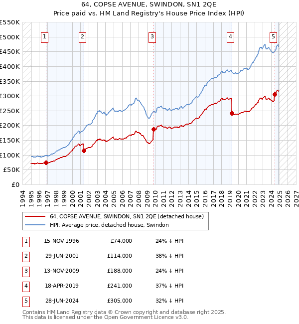 64, COPSE AVENUE, SWINDON, SN1 2QE: Price paid vs HM Land Registry's House Price Index