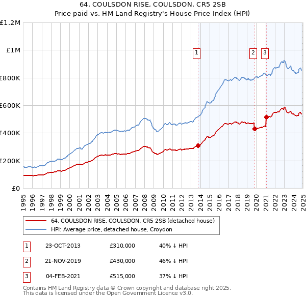 64, COULSDON RISE, COULSDON, CR5 2SB: Price paid vs HM Land Registry's House Price Index