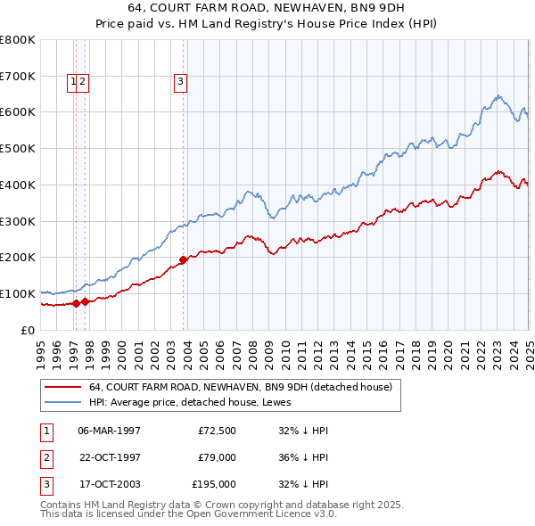 64, COURT FARM ROAD, NEWHAVEN, BN9 9DH: Price paid vs HM Land Registry's House Price Index