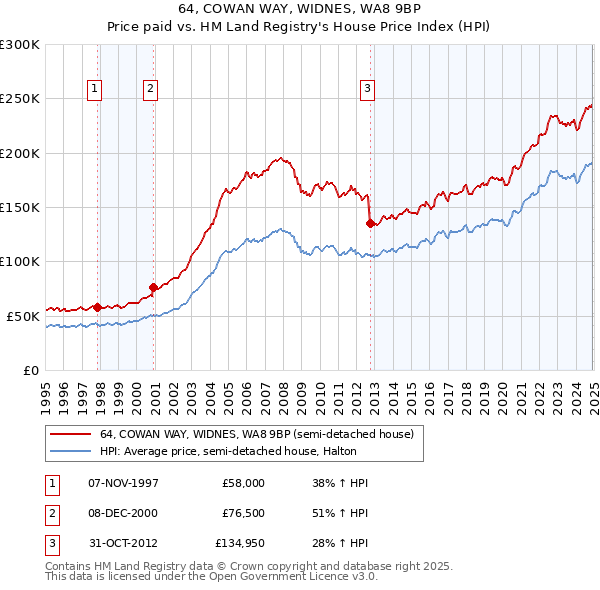 64, COWAN WAY, WIDNES, WA8 9BP: Price paid vs HM Land Registry's House Price Index