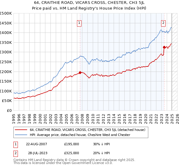 64, CRAITHIE ROAD, VICARS CROSS, CHESTER, CH3 5JL: Price paid vs HM Land Registry's House Price Index
