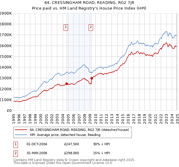 64, CRESSINGHAM ROAD, READING, RG2 7JR: Price paid vs HM Land Registry's House Price Index