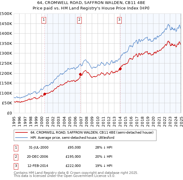 64, CROMWELL ROAD, SAFFRON WALDEN, CB11 4BE: Price paid vs HM Land Registry's House Price Index