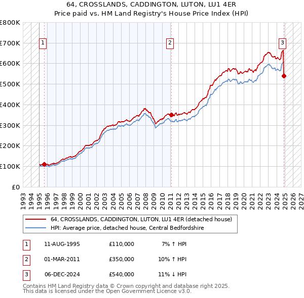 64, CROSSLANDS, CADDINGTON, LUTON, LU1 4ER: Price paid vs HM Land Registry's House Price Index