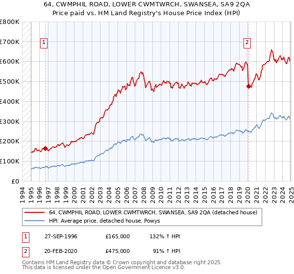 64, CWMPHIL ROAD, LOWER CWMTWRCH, SWANSEA, SA9 2QA: Price paid vs HM Land Registry's House Price Index