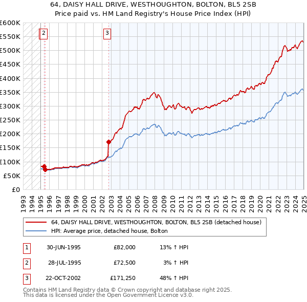64, DAISY HALL DRIVE, WESTHOUGHTON, BOLTON, BL5 2SB: Price paid vs HM Land Registry's House Price Index