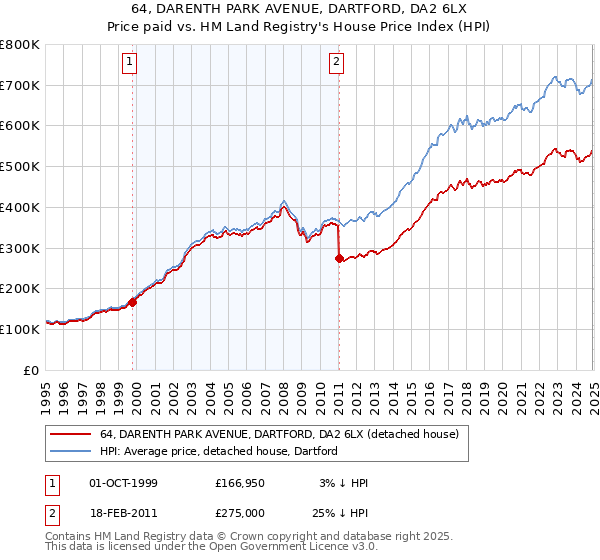64, DARENTH PARK AVENUE, DARTFORD, DA2 6LX: Price paid vs HM Land Registry's House Price Index