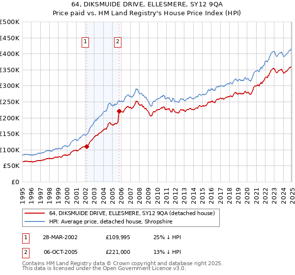 64, DIKSMUIDE DRIVE, ELLESMERE, SY12 9QA: Price paid vs HM Land Registry's House Price Index