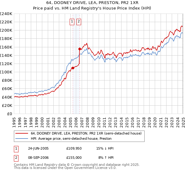 64, DODNEY DRIVE, LEA, PRESTON, PR2 1XR: Price paid vs HM Land Registry's House Price Index
