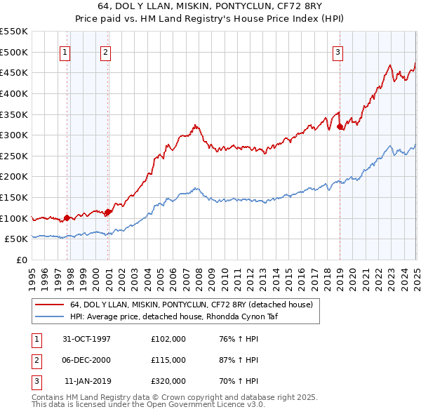 64, DOL Y LLAN, MISKIN, PONTYCLUN, CF72 8RY: Price paid vs HM Land Registry's House Price Index