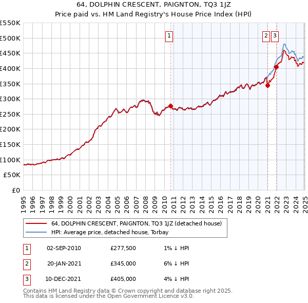 64, DOLPHIN CRESCENT, PAIGNTON, TQ3 1JZ: Price paid vs HM Land Registry's House Price Index