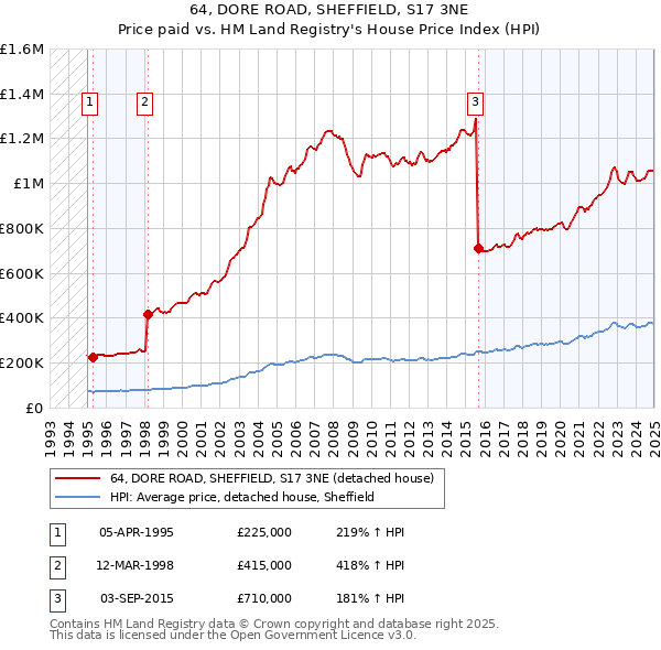 64, DORE ROAD, SHEFFIELD, S17 3NE: Price paid vs HM Land Registry's House Price Index