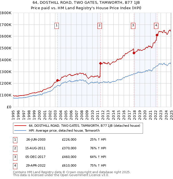 64, DOSTHILL ROAD, TWO GATES, TAMWORTH, B77 1JB: Price paid vs HM Land Registry's House Price Index