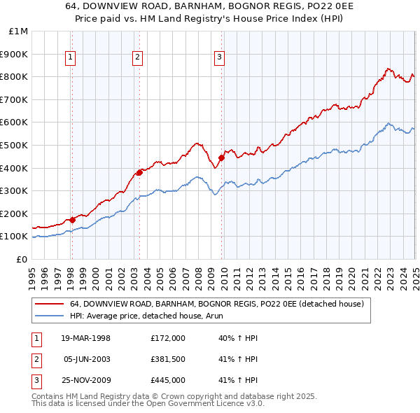 64, DOWNVIEW ROAD, BARNHAM, BOGNOR REGIS, PO22 0EE: Price paid vs HM Land Registry's House Price Index