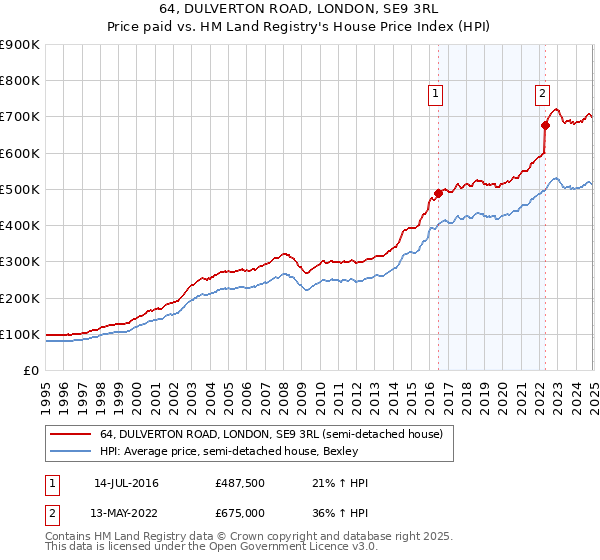 64, DULVERTON ROAD, LONDON, SE9 3RL: Price paid vs HM Land Registry's House Price Index