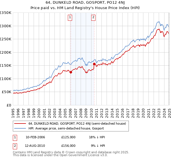 64, DUNKELD ROAD, GOSPORT, PO12 4NJ: Price paid vs HM Land Registry's House Price Index