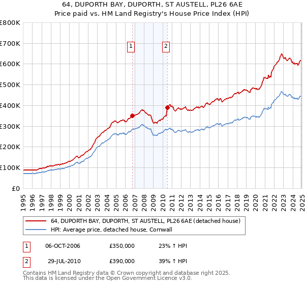 64, DUPORTH BAY, DUPORTH, ST AUSTELL, PL26 6AE: Price paid vs HM Land Registry's House Price Index