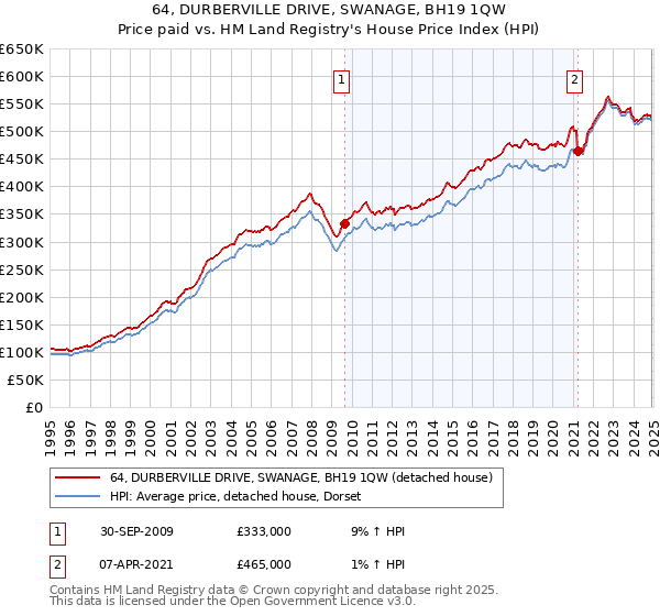 64, DURBERVILLE DRIVE, SWANAGE, BH19 1QW: Price paid vs HM Land Registry's House Price Index