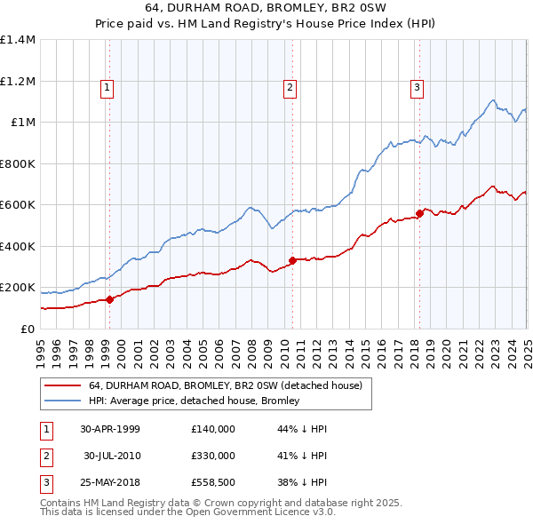 64, DURHAM ROAD, BROMLEY, BR2 0SW: Price paid vs HM Land Registry's House Price Index