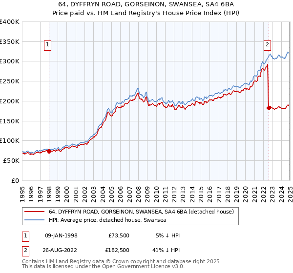 64, DYFFRYN ROAD, GORSEINON, SWANSEA, SA4 6BA: Price paid vs HM Land Registry's House Price Index