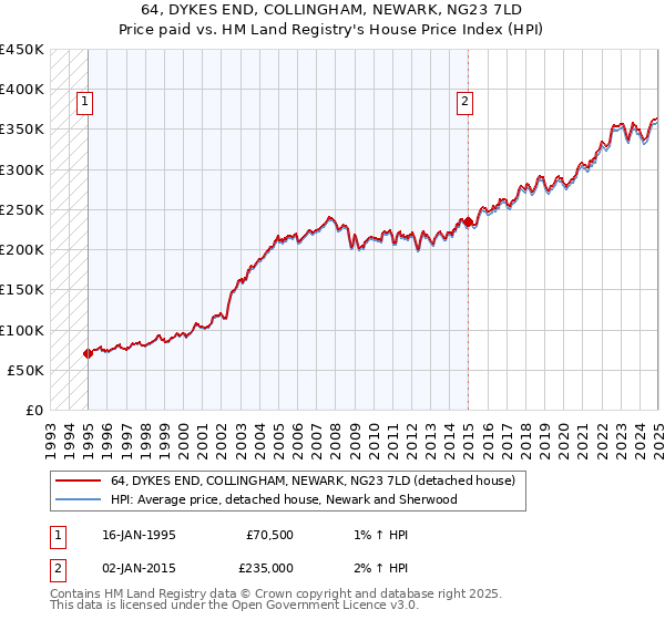 64, DYKES END, COLLINGHAM, NEWARK, NG23 7LD: Price paid vs HM Land Registry's House Price Index