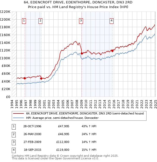 64, EDENCROFT DRIVE, EDENTHORPE, DONCASTER, DN3 2RD: Price paid vs HM Land Registry's House Price Index