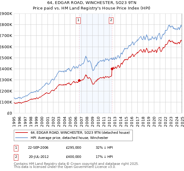 64, EDGAR ROAD, WINCHESTER, SO23 9TN: Price paid vs HM Land Registry's House Price Index