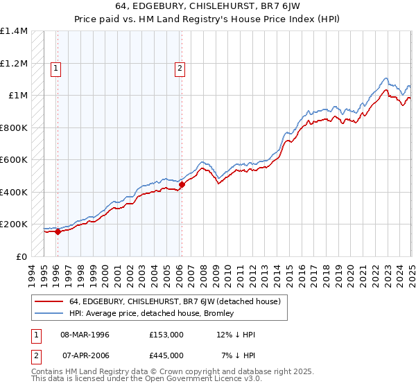 64, EDGEBURY, CHISLEHURST, BR7 6JW: Price paid vs HM Land Registry's House Price Index